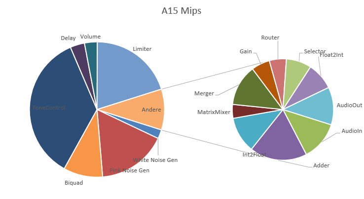 A15 Mips