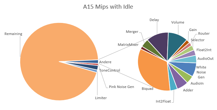 A15 Mips with Idle