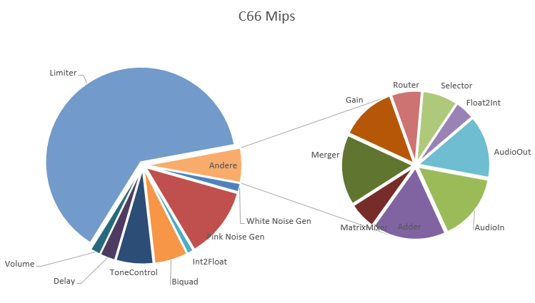 C66 Mips