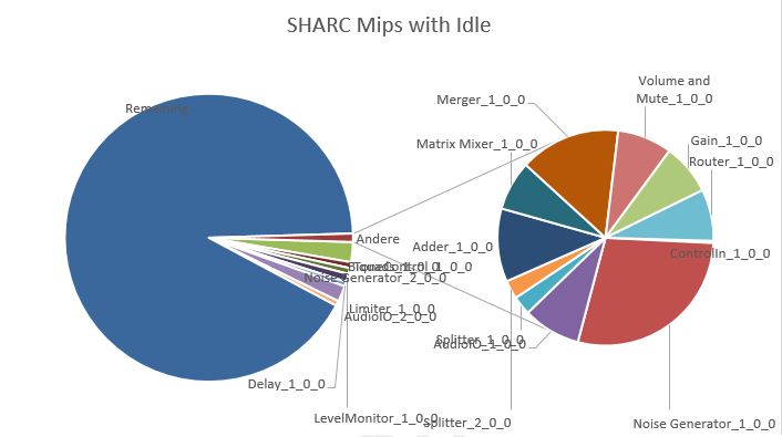 SHARC Mips with Idle
