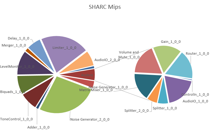 SHARC Mips