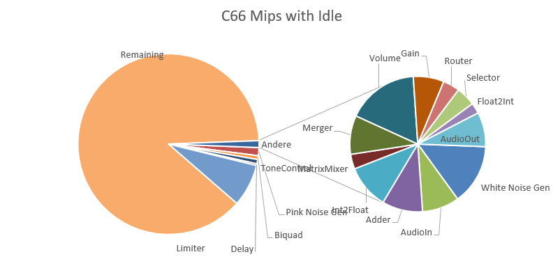 C66 Mips with Idle