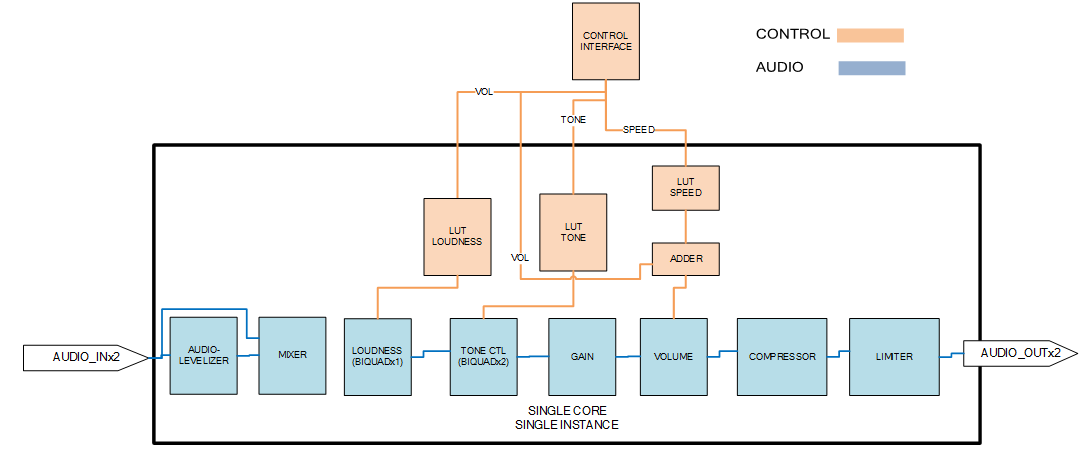 Basic Reference Project Block Diagram
