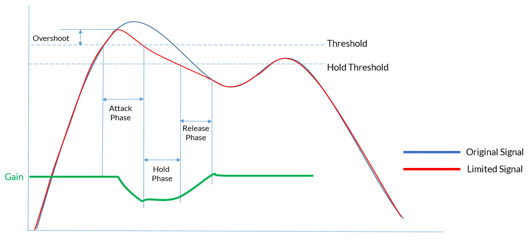 Limiter graph