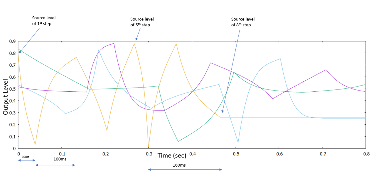 Different stages of Multistage Envelope